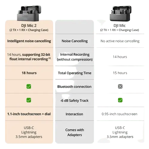DJI Mic 2 2-Person Compact Digital Wireless Microphone System